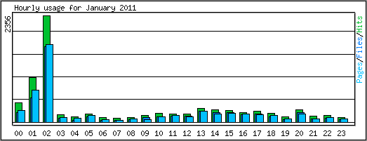 Hourly usage