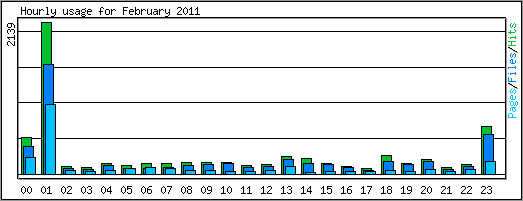 Hourly usage