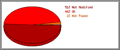 Status Codes