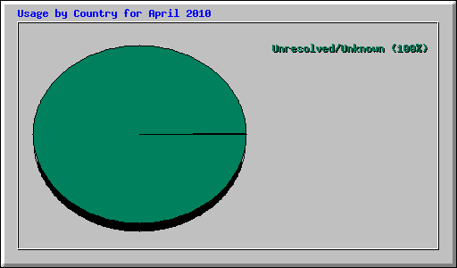 Usage by Country for April 2010