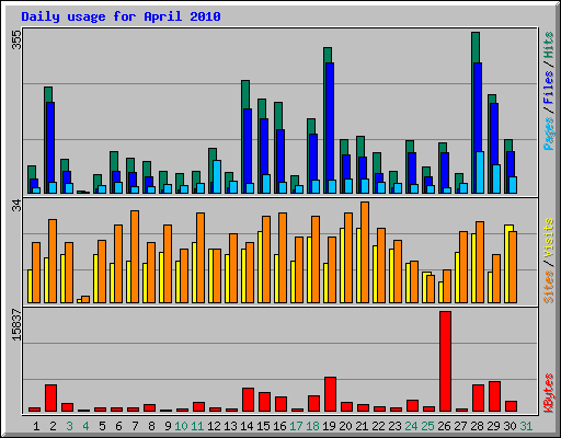 Daily usage for April 2010