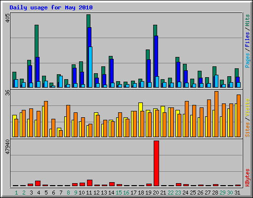 Daily usage for May 2010