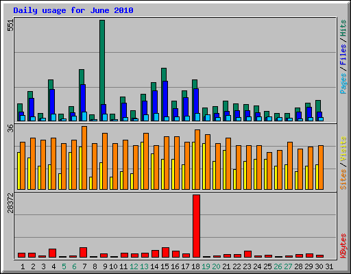 Daily usage for June 2010