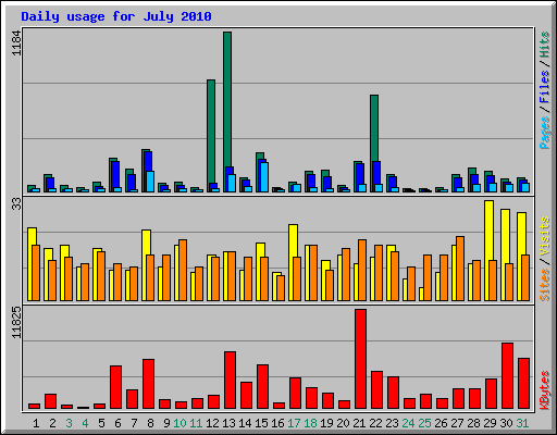 Daily usage for July 2010