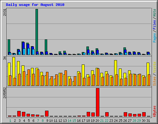 Daily usage for August 2010