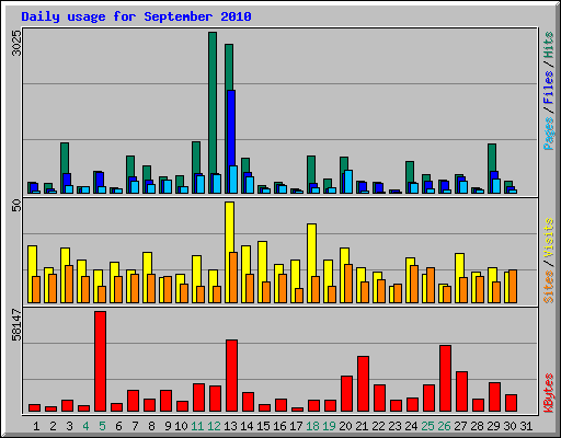 Daily usage for September 2010