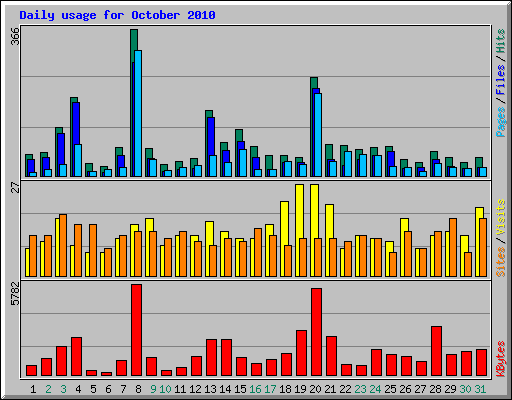 Daily usage for October 2010