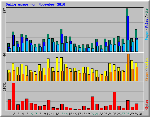 Daily usage for November 2010