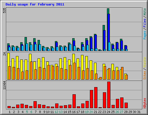 Daily usage for February 2011