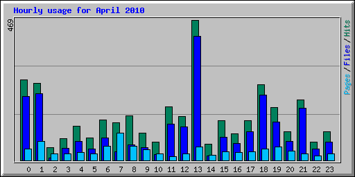 Hourly usage for April 2010