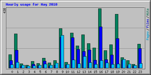 Hourly usage for May 2010