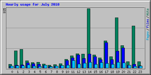 Hourly usage for July 2010