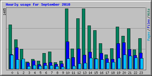 Hourly usage for September 2010