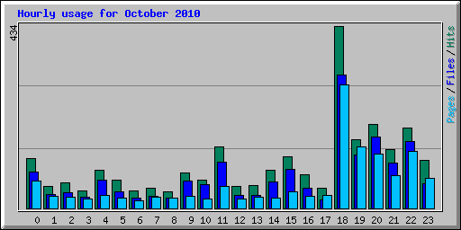 Hourly usage for October 2010