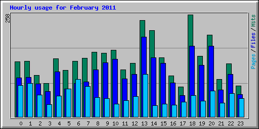 Hourly usage for February 2011