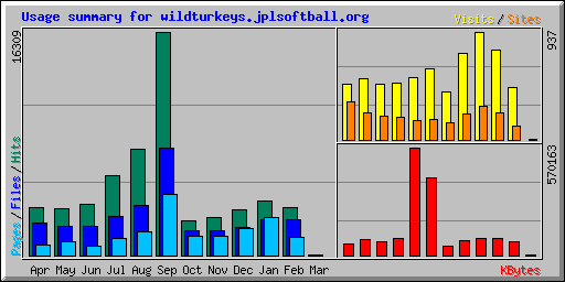 Usage summary for wildturkeys.jplsoftball.org